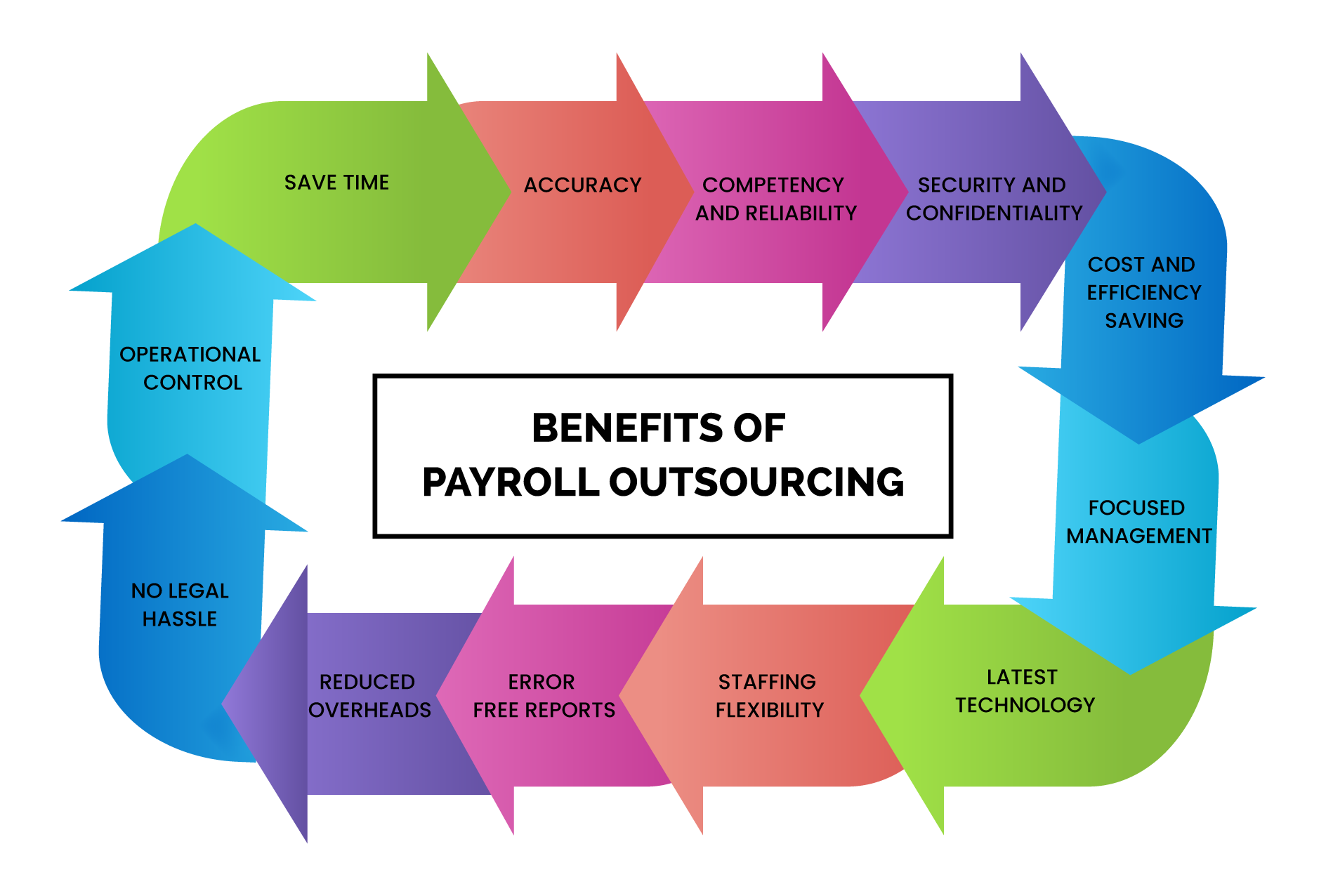 Outsource Payroll Processing Services in India